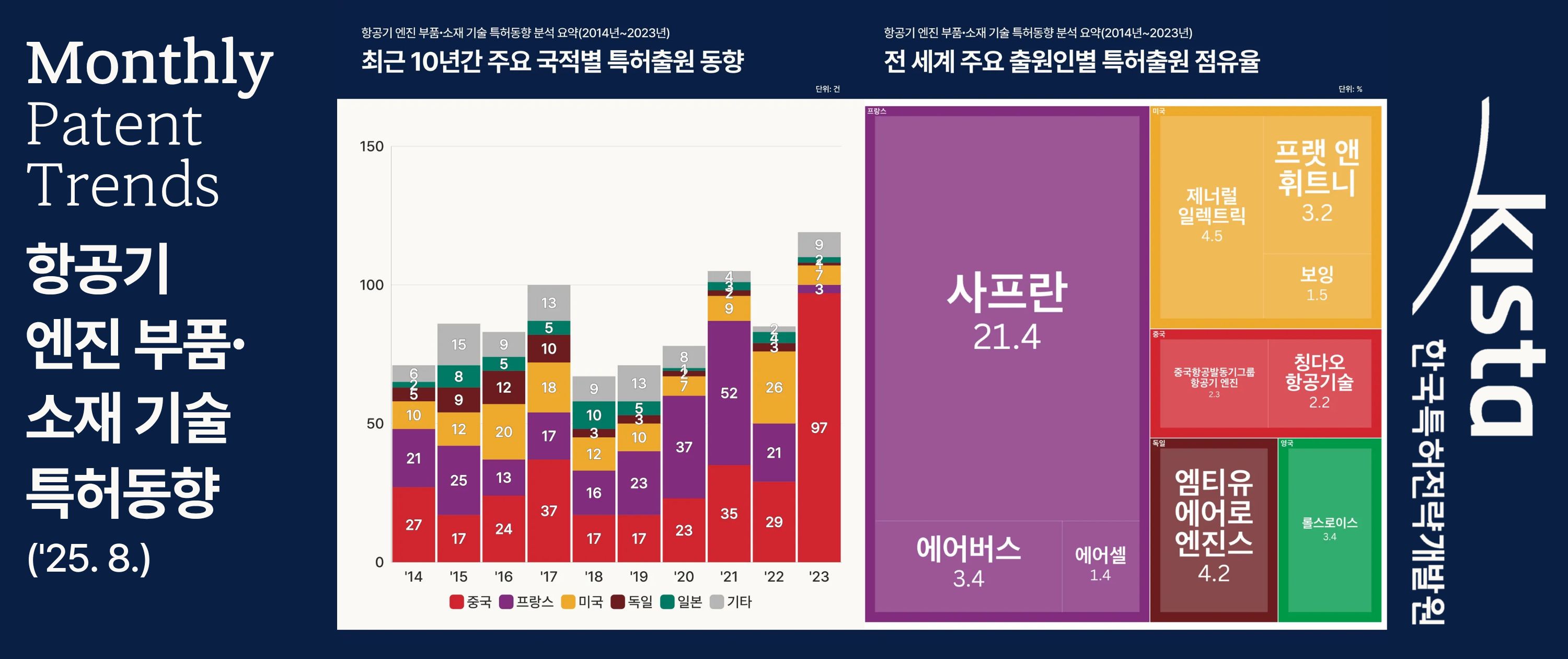 [우주항공·해양] 항공기 엔진·부품 소재 기술 특허동향