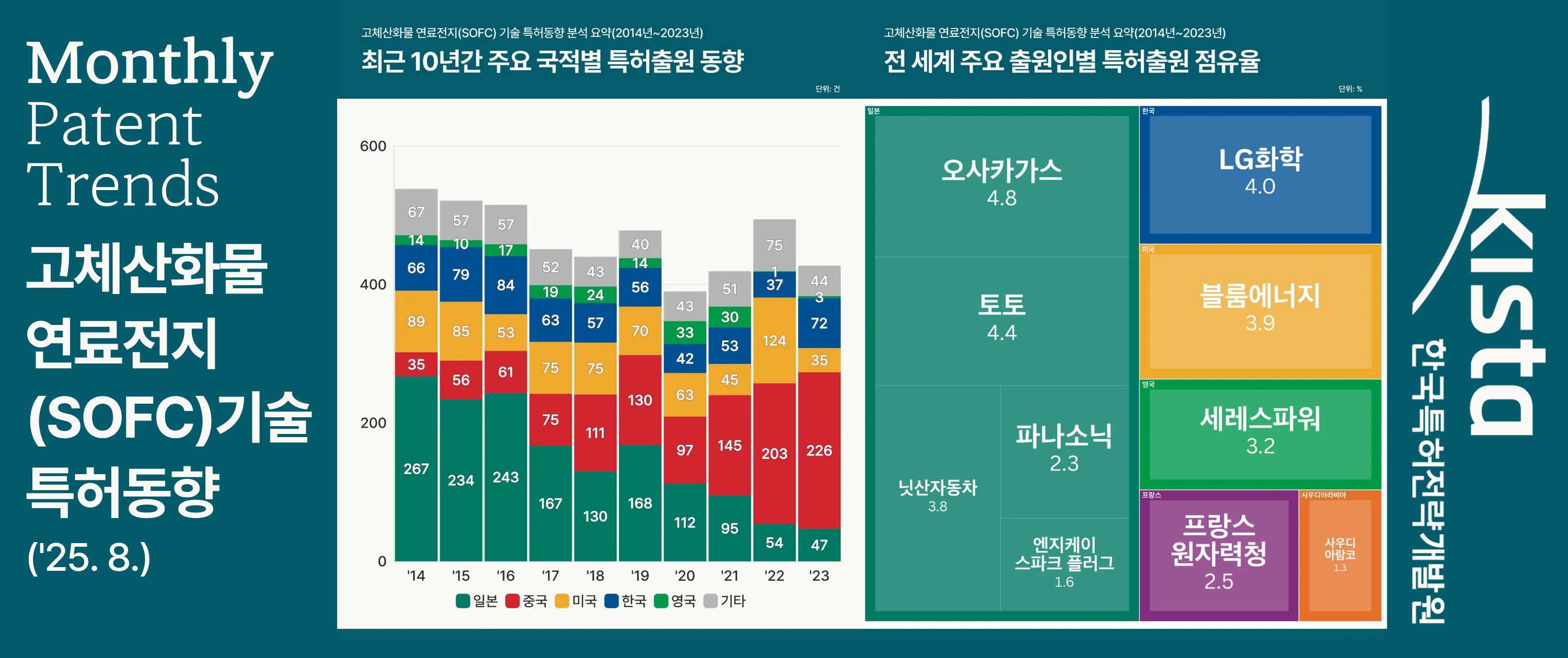 [수소] 고체산화물 연료전지(SOFC) 기술 특허동향