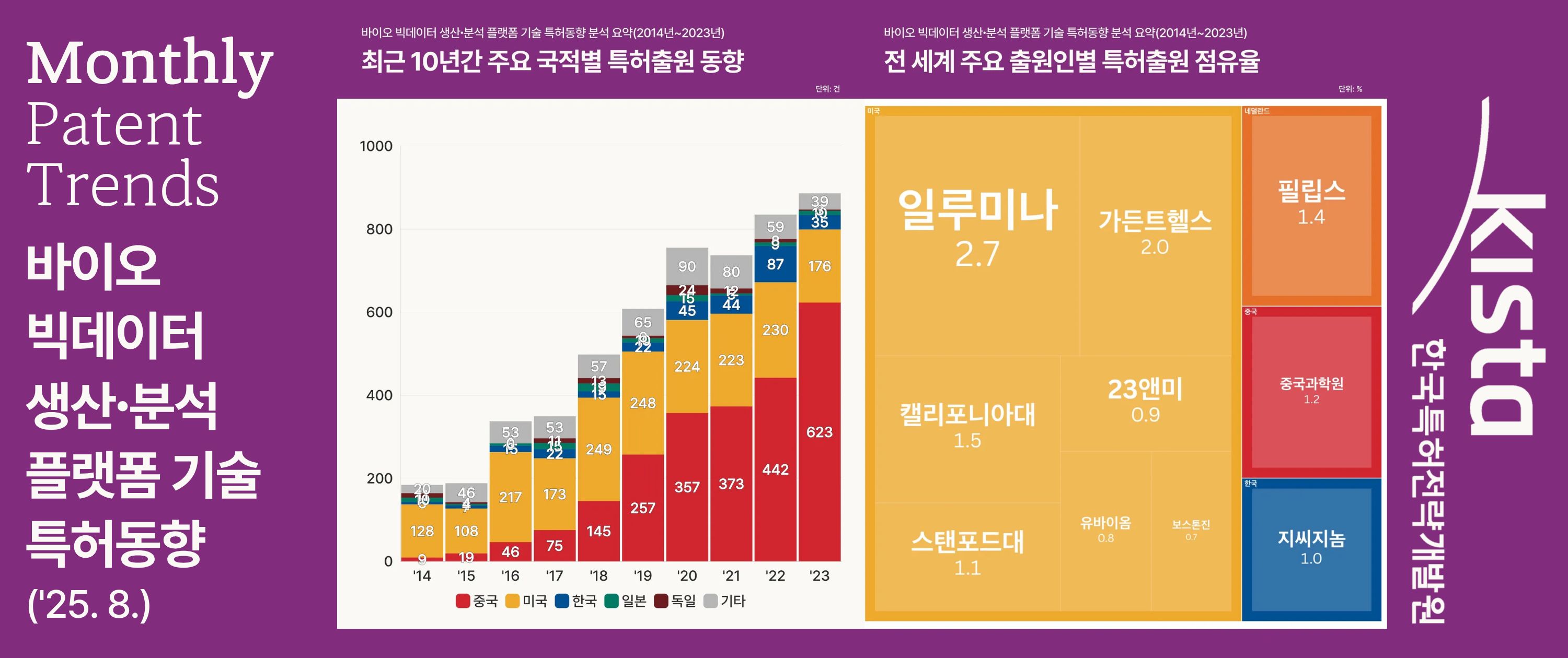 [첨단 바이오] 바이오 빅데이터 생산·분석 플랫폼 기술 특허동향