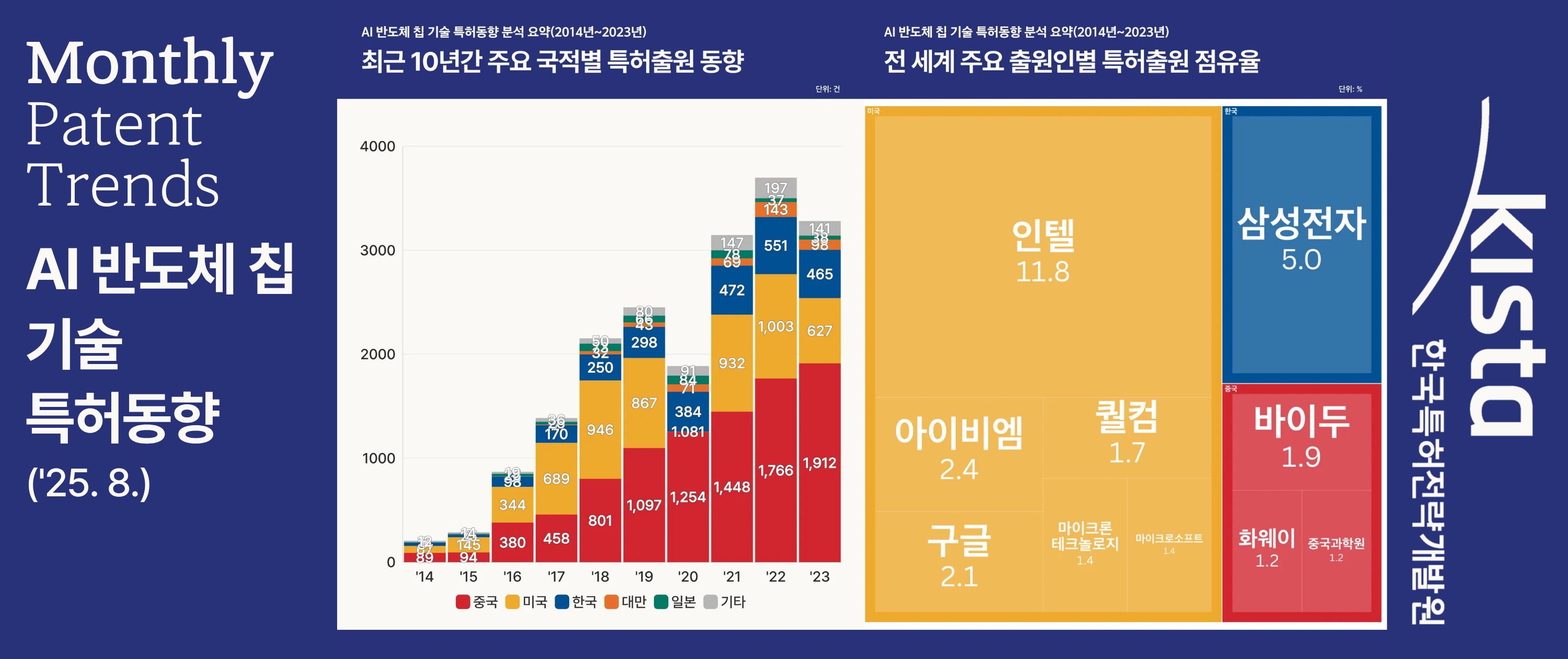 [반도체] AI 반도체 칩 기술 특허동향