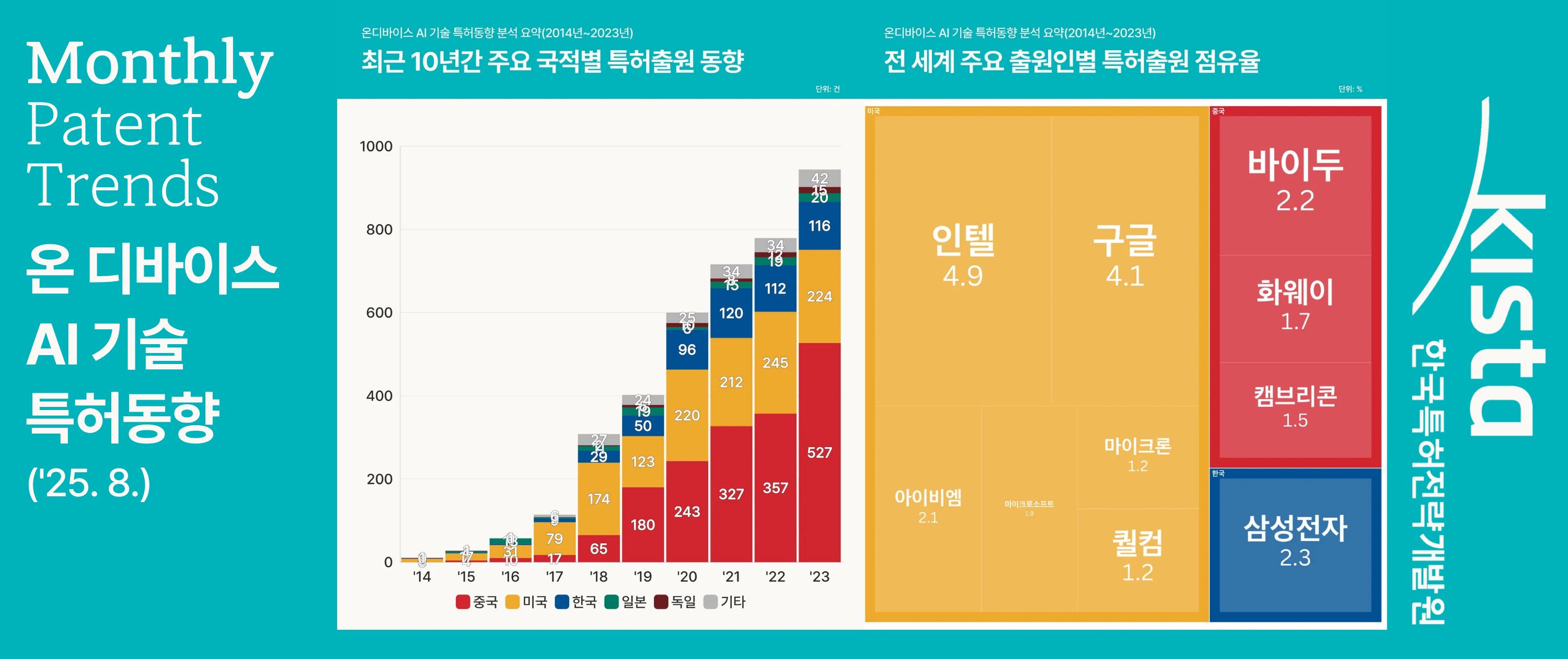 [인공지능] 온 디바이스 AI 기술 특허동향