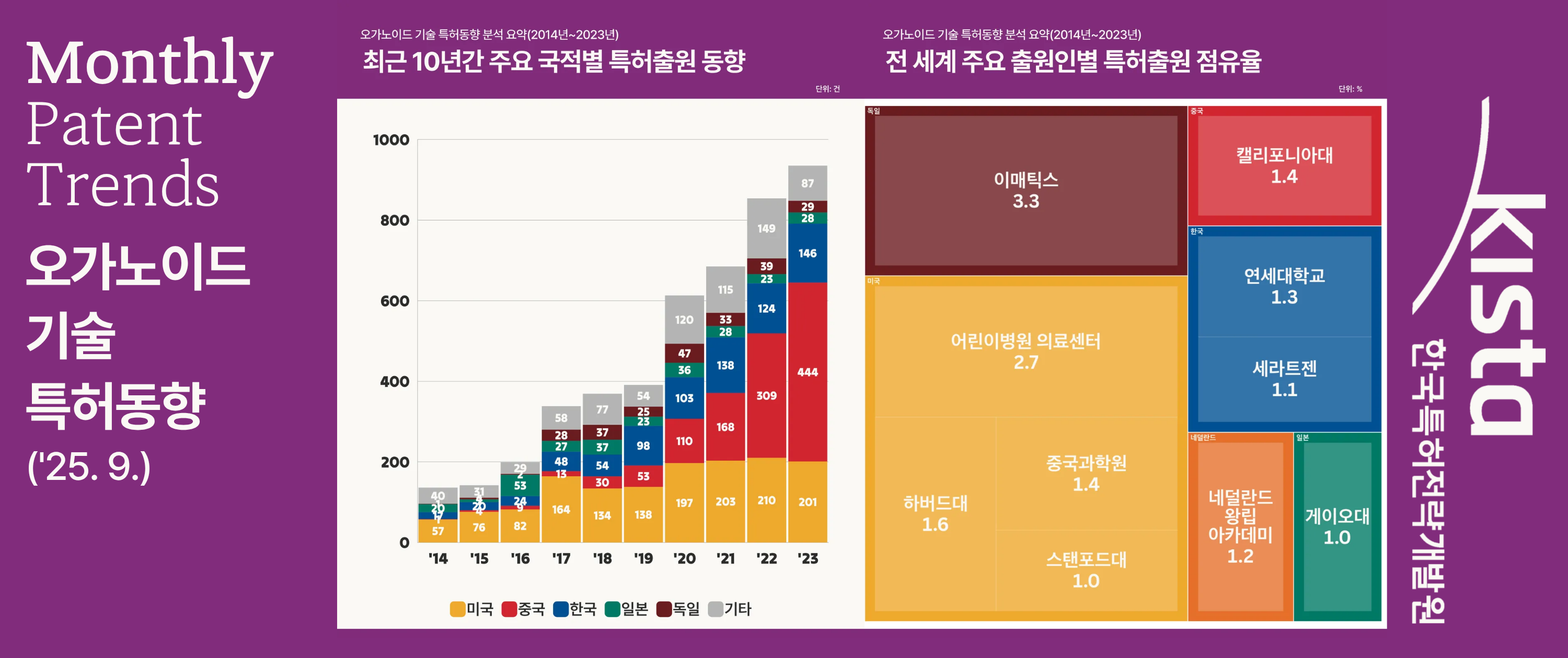 [첨단 바이오] 오가노이드 기술 특허동향 분석 요약('25. 9.)