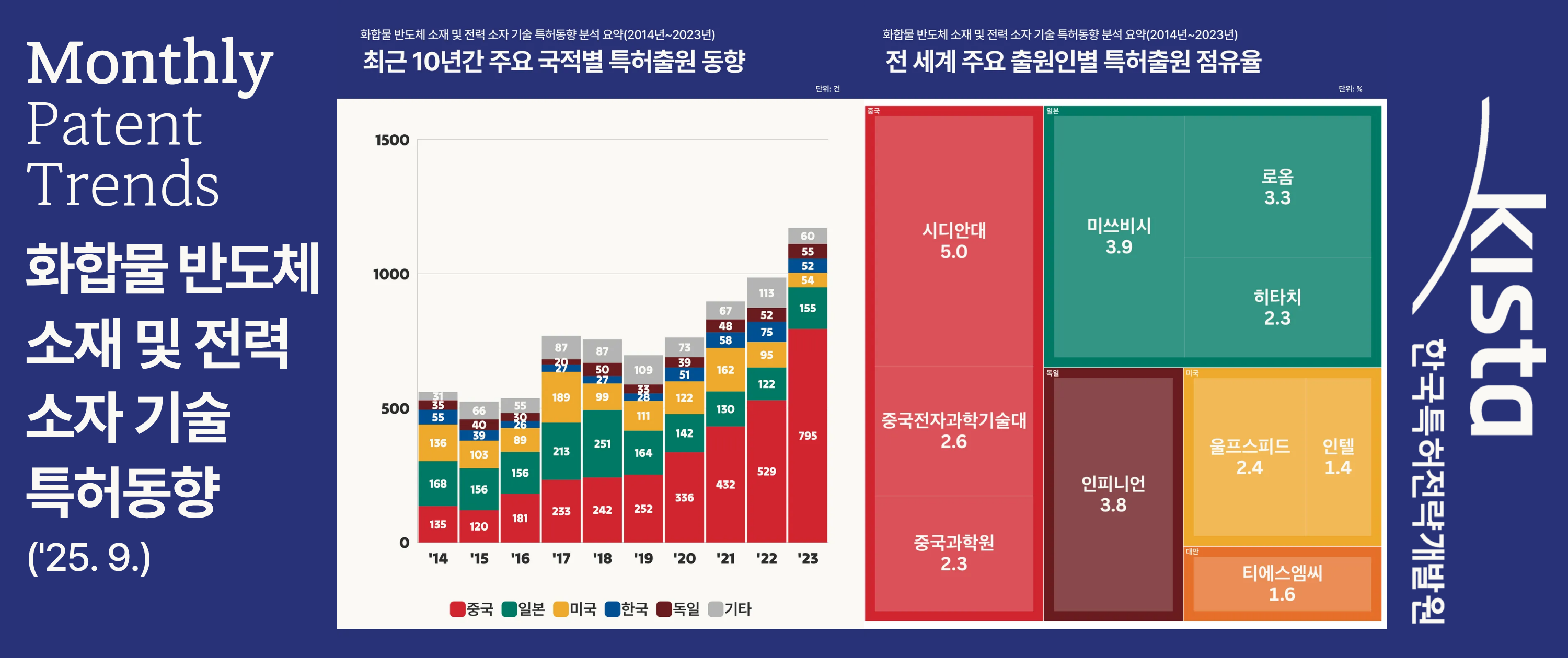 [반도체] 화합물 반도체 소재 및 전력 소자 기술 특허동향 분석 요약('25. 9.)