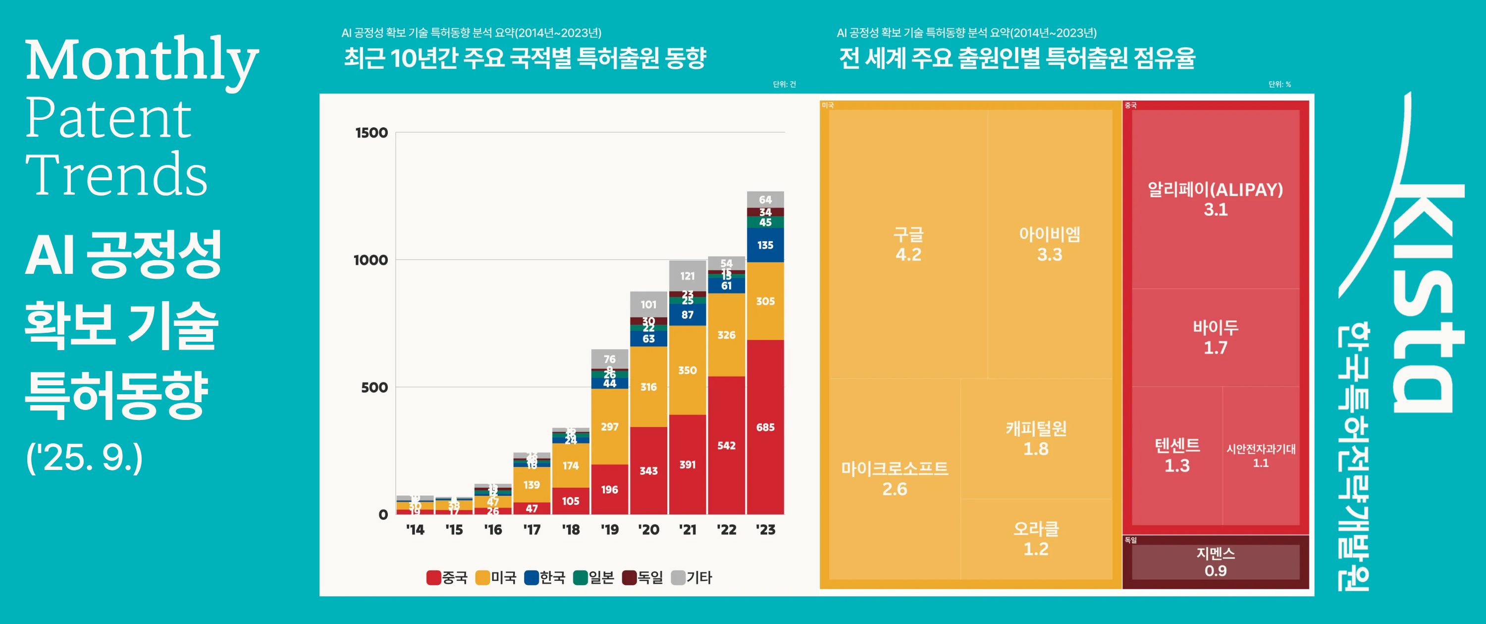 [인공지능] AI 공정성 확보 기술 특허동향 분석 요약('25. 9.)