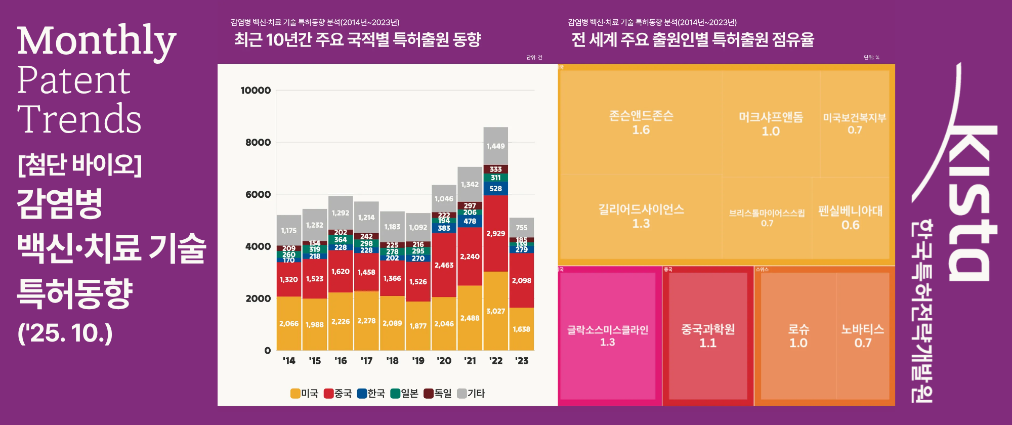 [첨단 바이오] 감염병 백신·치료 기술 특허동향('25. 10.)