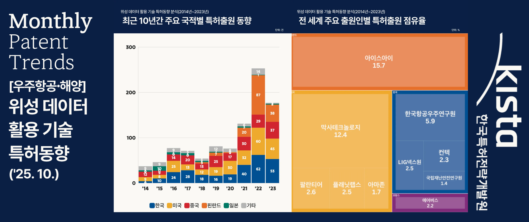 [우주항공·해양] 위성 데이터 활용 기술 특허동향('25. 10.)
