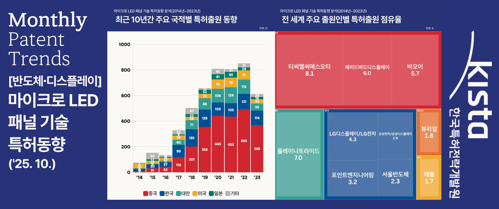 [반도체·디스플레이] 마이크로LED 패널 기술 특허동향 분석('25. 10.)