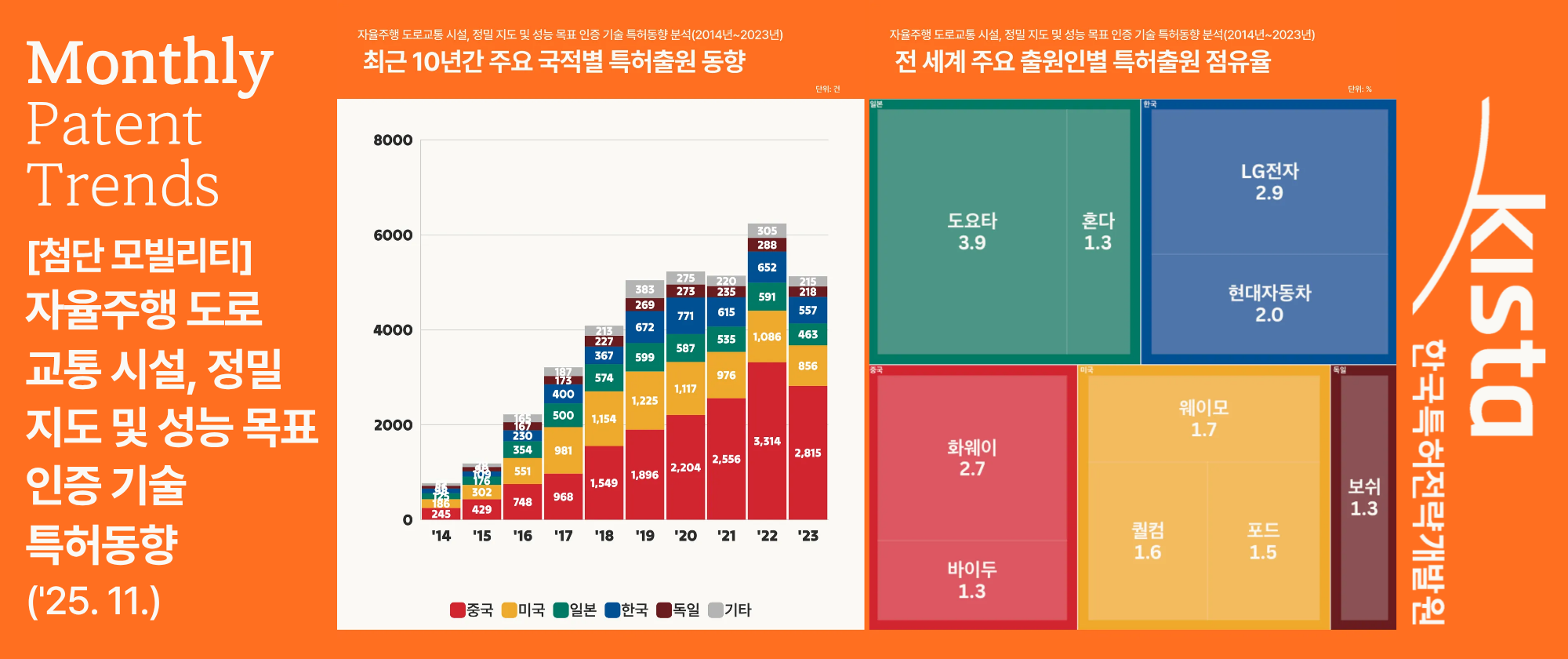 [첨단 모빌리티] 자율주행 도로 교통 시설, 정밀 지도 및 성능 목표 인증 기술 특허동향('25. 11.)