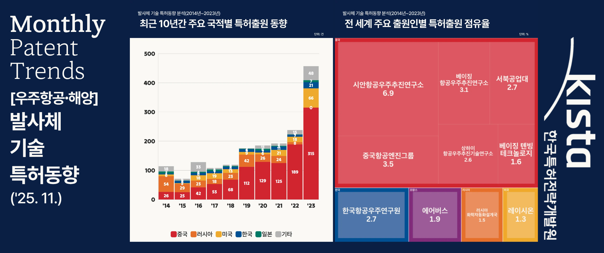 [우주항공·해양] 발사체 기술 특허동향('25. 11.)