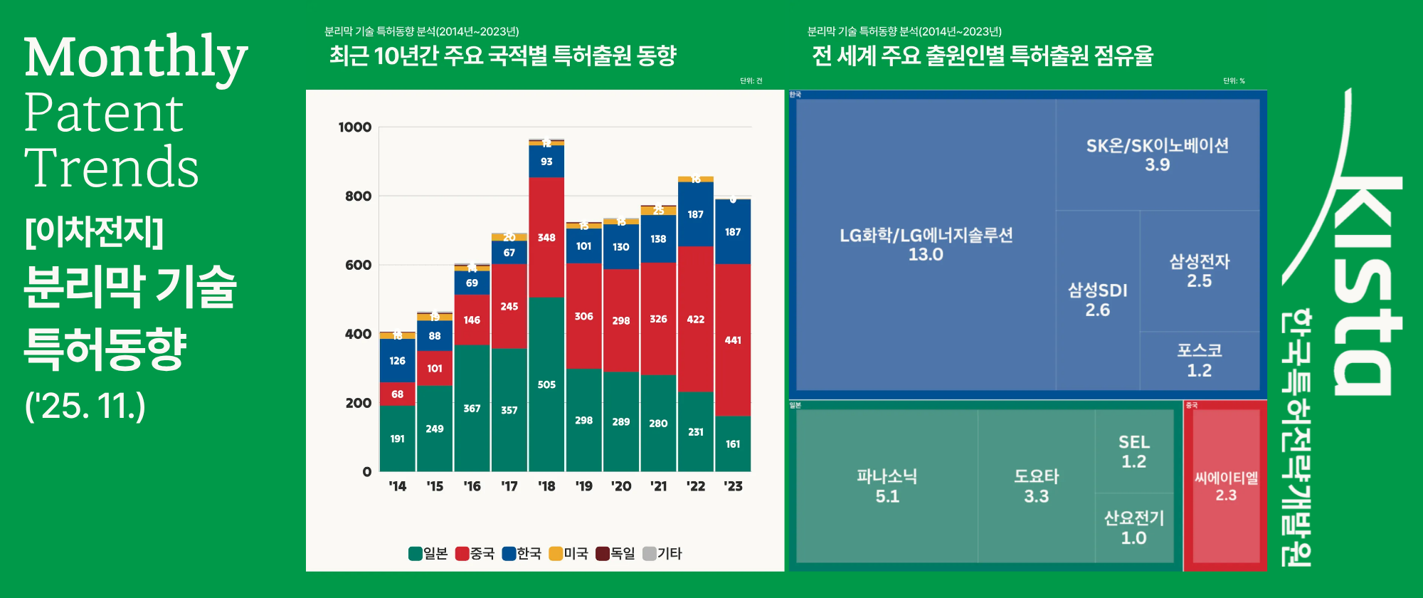 [이차전지] 분리막 기술 특허동향('25. 11.)