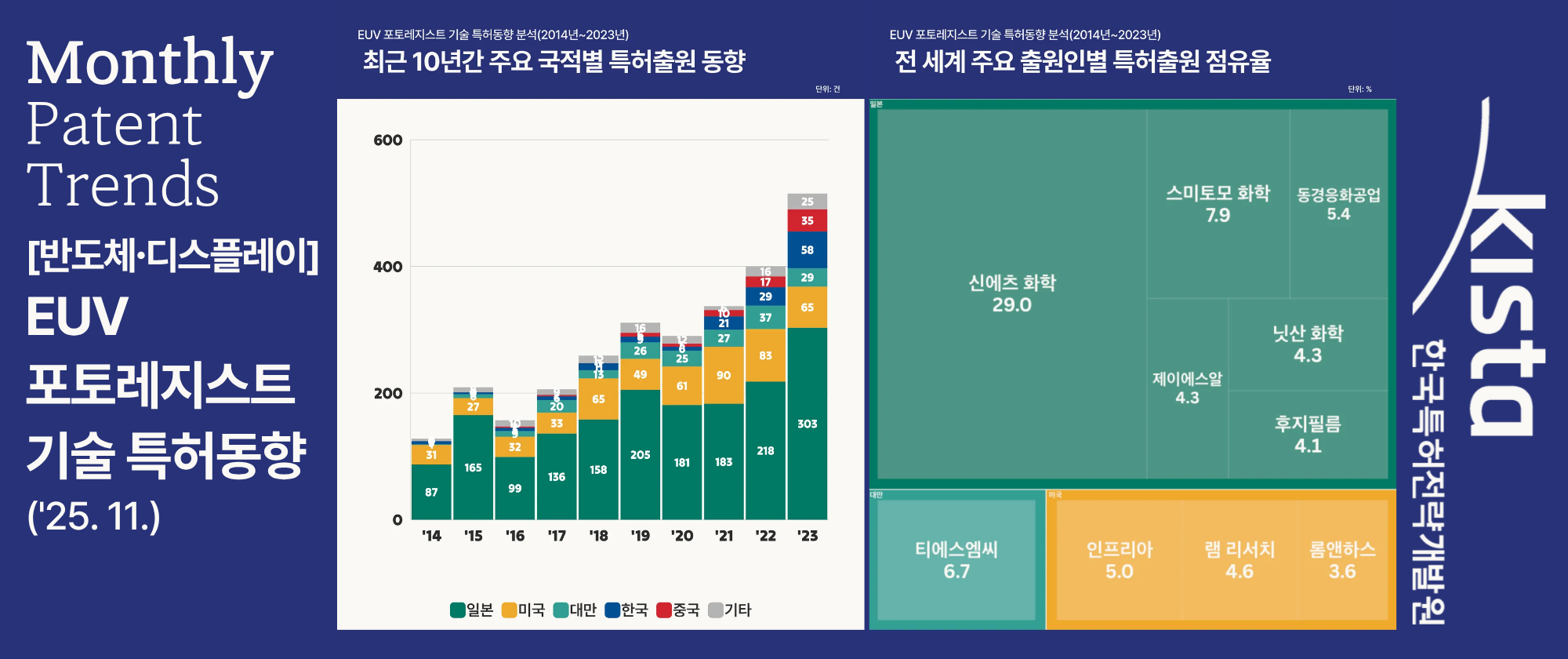 [반도체·디스플레이] EUV 포토레지스트 기술 특허동향('25. 11.)