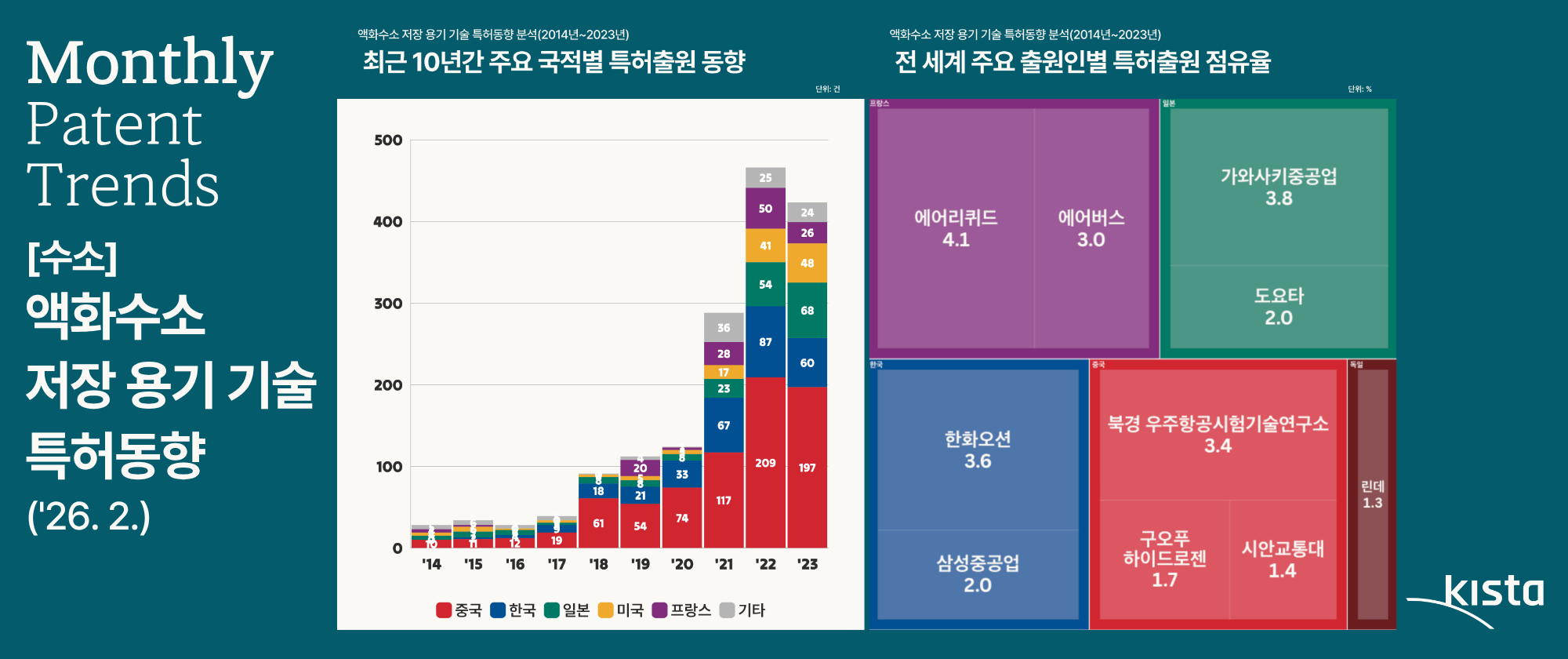 [수소] 액화수소 저장 용기 기술 특허동향 분석('26. 2.)