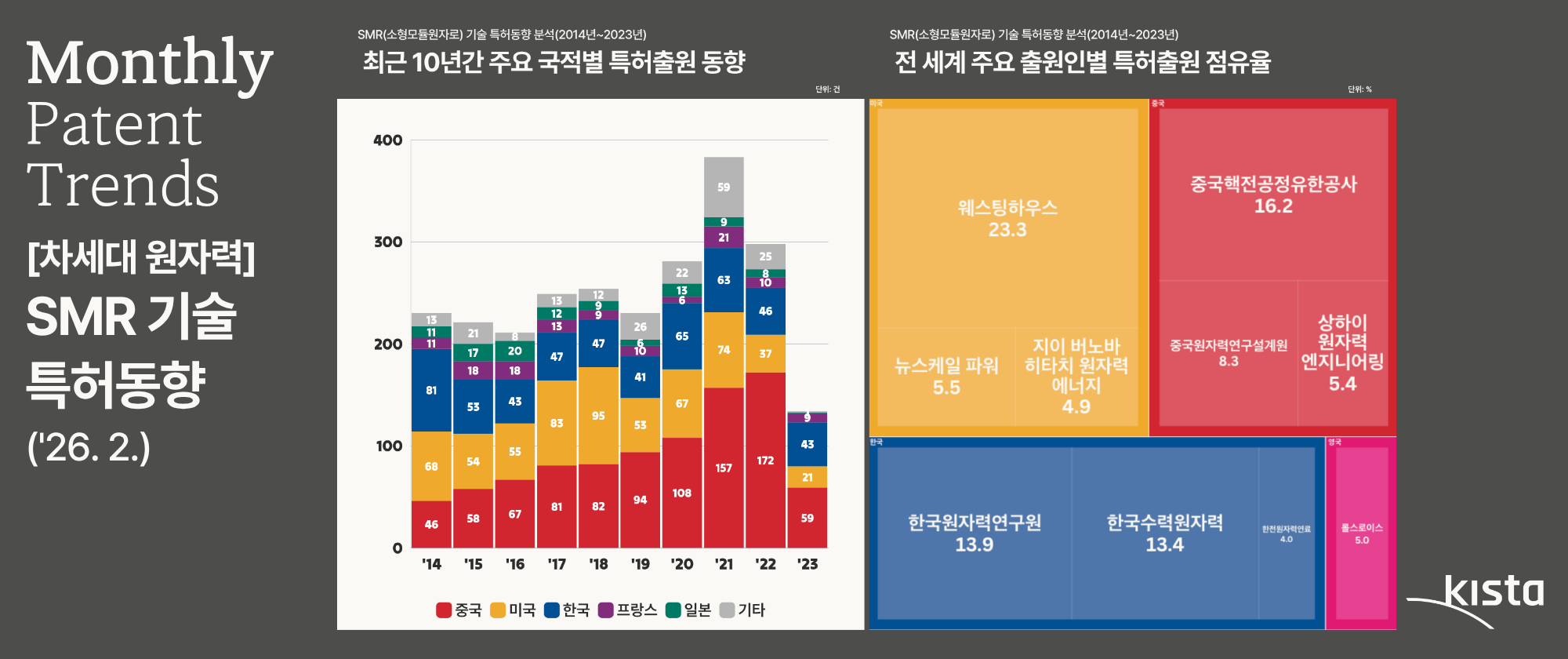 [차세대 원자력] SMR(소형모듈원자로) 기술 특허동향 분석('26. 2.)