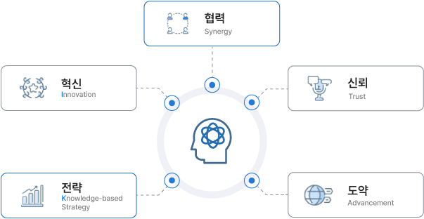 kista의 핵심가치(core value) 이미지 입니다. 전략 Knowledge-based Strategy/혁신 Innovation/협력 Synergy/신뢰 Trust/도약Advancement